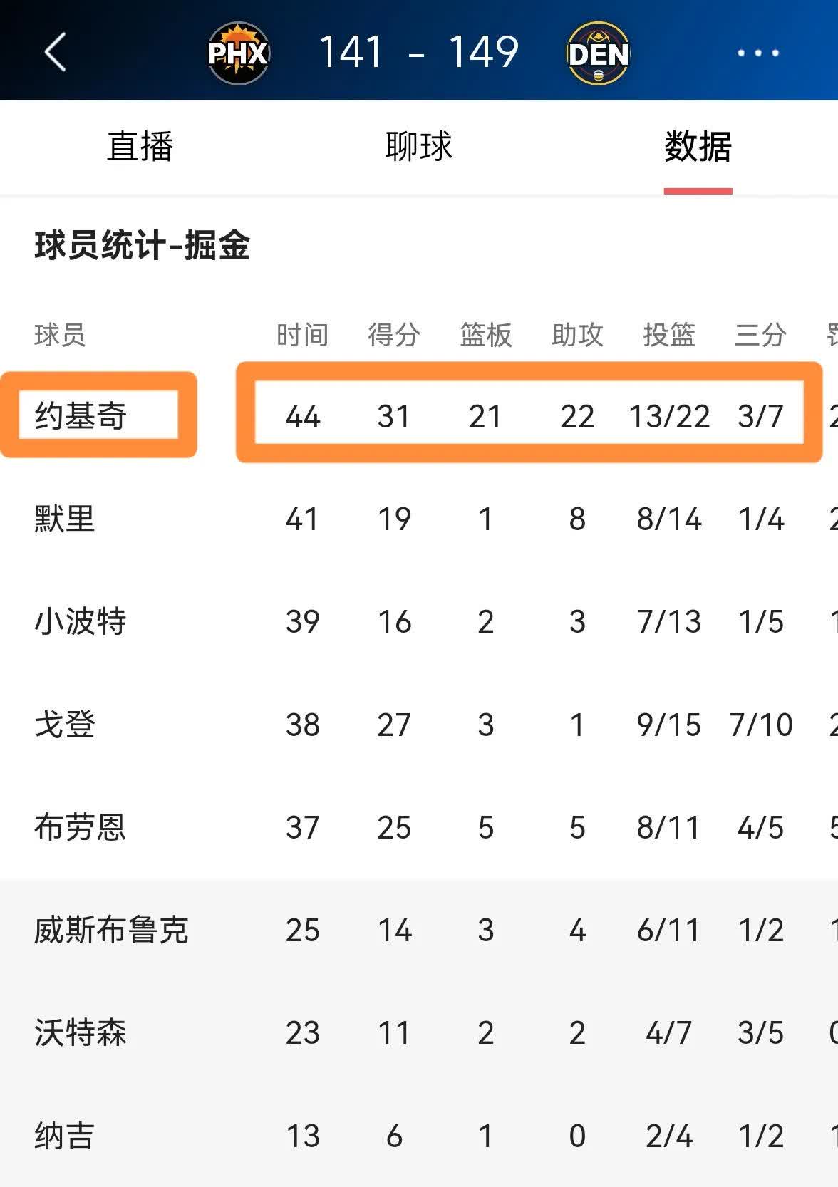od体育-掘金轻取太阳，约基奇砍下超三十得分(战术风格约基奇引领掘金全面开花 开拓者)