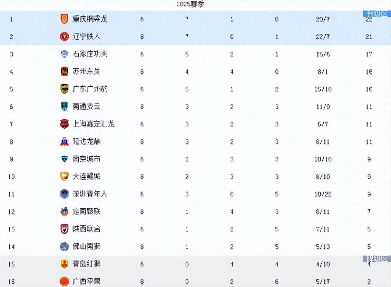 od体育平台-关于中甲最新积分战报：辽宁铁人征服魔鬼球场，重庆铜梁龙极限绝杀的信息