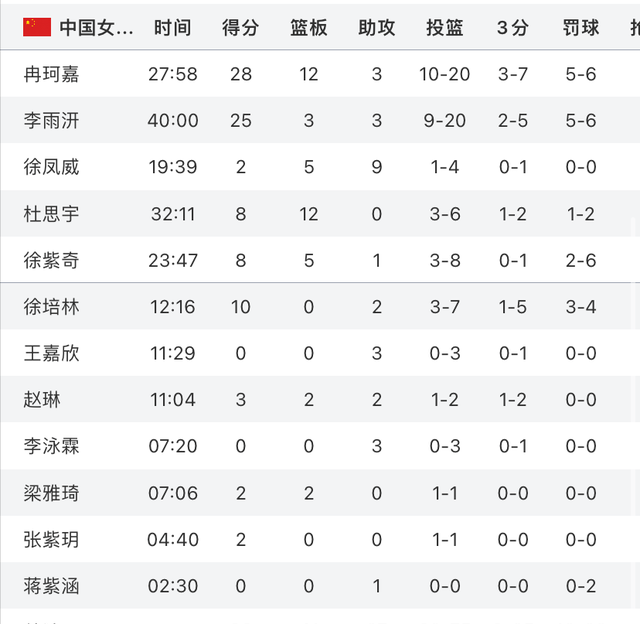 包含U19女篮世界杯-冉珂嘉28+12中国遭逆转首战负尼日利亚的词条