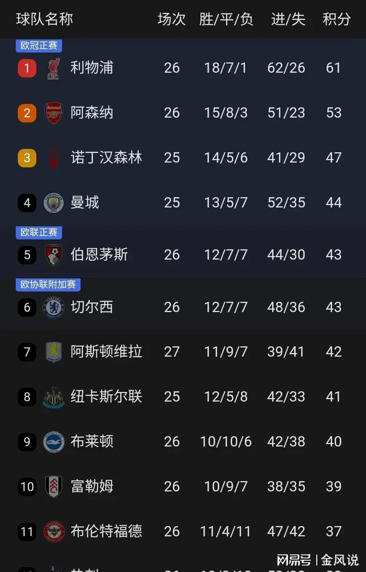 切尔西客场告捷，继续领跑积分榜
